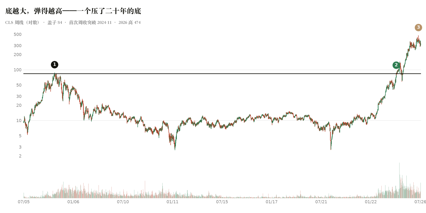图 L3-2